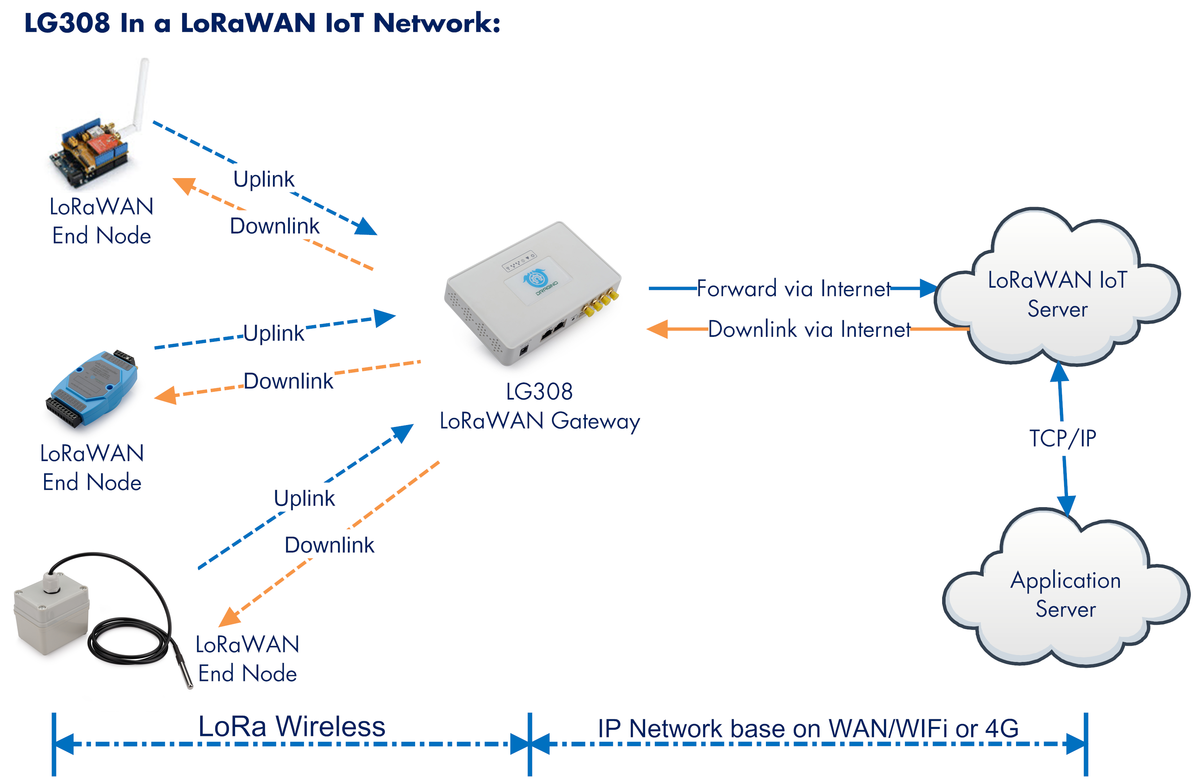 Gateway process. Архитектура LORAWAN сетей. Беспроводные сети Lora Wan. Lora Wan схема передачи данных. Lora Wan шлюзы.