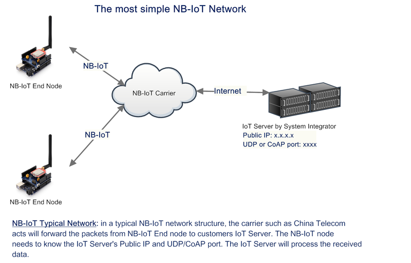 File:NB-IoT E 0.png