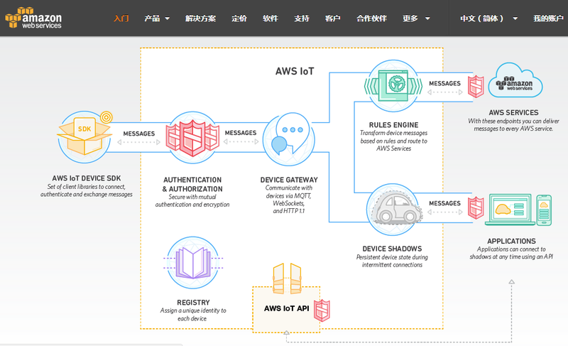 File:AWS-IOT.png
