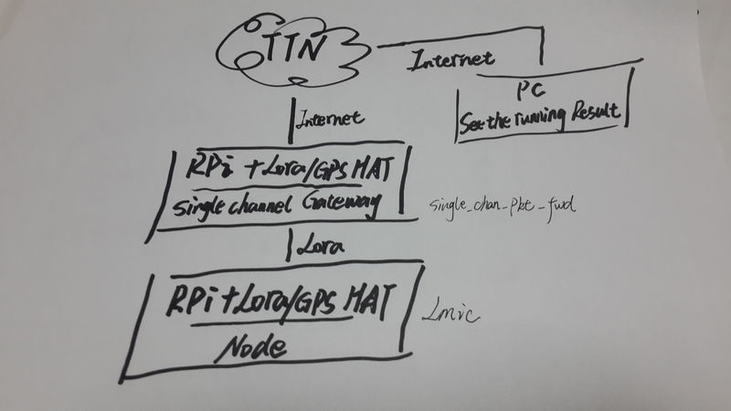 File:Network structure of rpi node.jpg